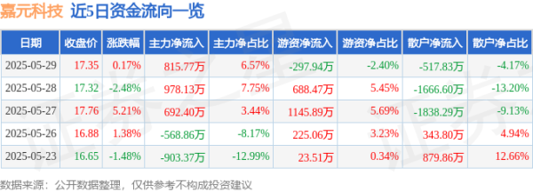 九五配资 股票行情快报：嘉元科技（688388）5月29日主力资金净买入815.77万元