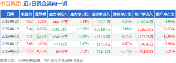 聚美策略 股票行情快报：中百集团（000759）6月20日主力资金净买入1441.39万元