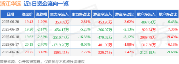 满瑞网 股票行情快报：浙江华远（301535）6月20日主力资金净买入353.09万元