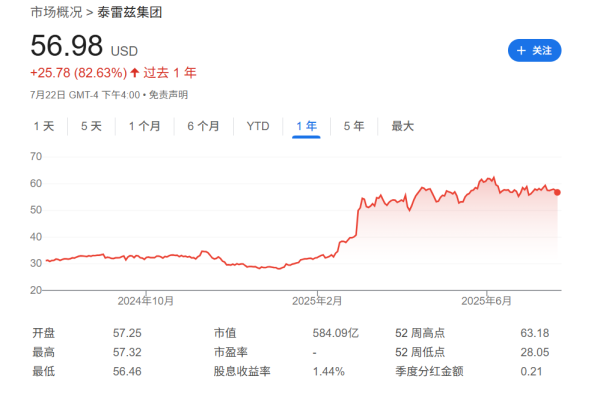 八戒策略 欧洲军费激增提振，法国防务巨头泰雷兹上调全年销售指引