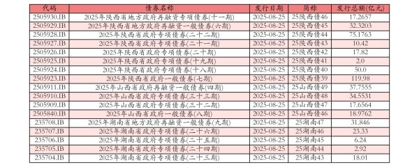 股神配资 8月25日全国共发行17只地方政府债,共计516.2695亿元
