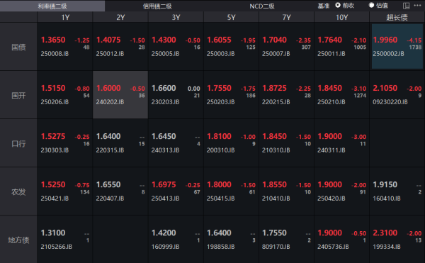 巨人配资 债市收盘|股市成交额再破3万亿，股债双牛再现，30年国债收益率再次下破2%关口