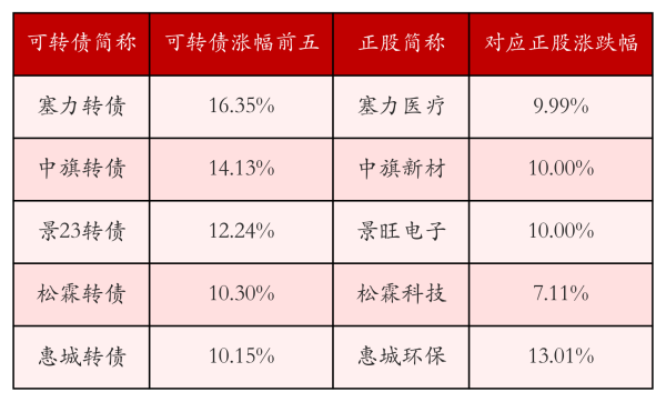 宝钜证券 中证转债指数收涨0.46%，269只可转债收涨