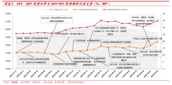 创盈中心 能逆季节性上涨吗？——9月债市策略